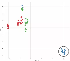 Parathyroid tumors from patients with vitamin D deficiency (blue symbols, circled) are molecularly distinct from normal tissue (green symbols) and from PHPT patients who have normal vitamin D levels (red symbols).